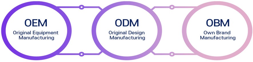 OEM/ODM